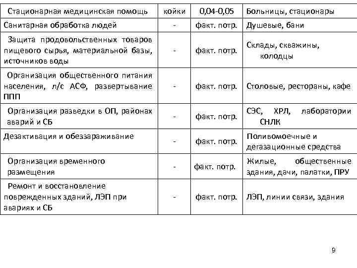 Стационарная медицинская помощь койки 0, 04 -0, 05 Больницы, стационары Санитарная обработка людей -