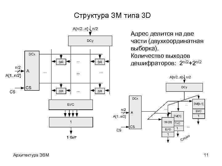 Структура ЗМ типа 3 D Адрес делится на две части (двухкоординатная выборка). Количество выходов