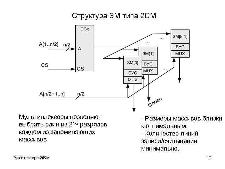Структура ЗМ типа 2 DM Мультиплексоры позволяют выбрать один из 2 n/2 разрядов каждом
