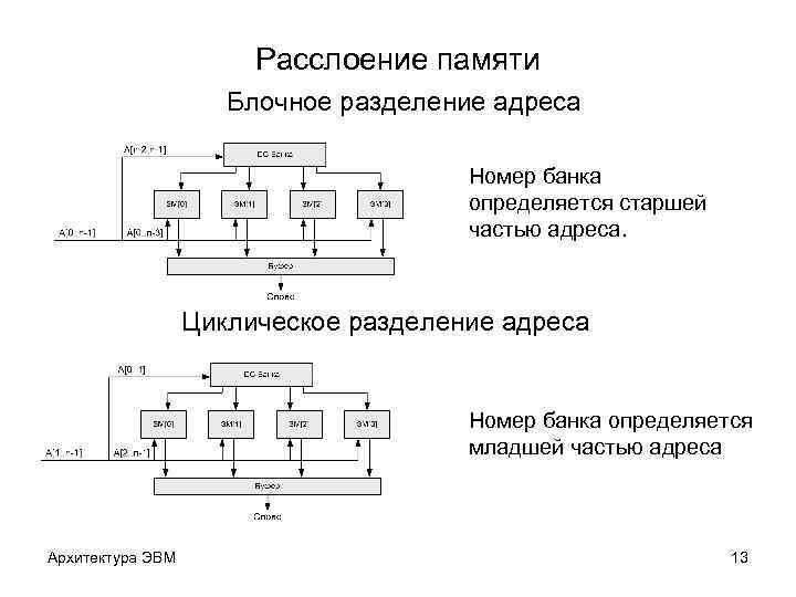 Код памяти. Расслоение оперативной памяти. Схема памяти с расслоением. Блочная память. Блочные организации основной памяти ЭВМ.