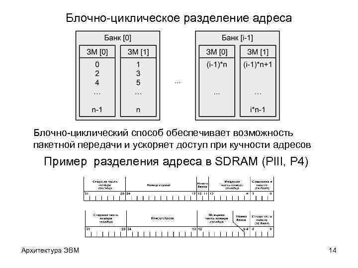 Блочно-циклическое разделение адреса Блочно-циклический способ обеспечивает возможность пакетной передачи и ускоряет доступ при кучности