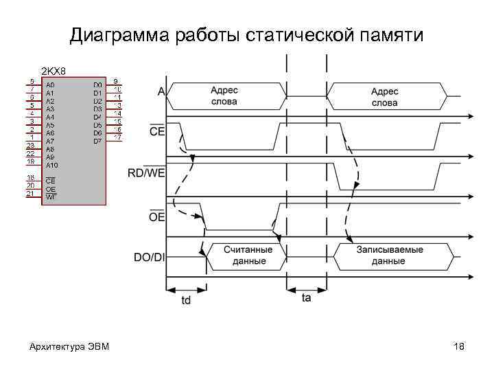 Диаграмма работы статической памяти Архитектура ЭВМ 18 