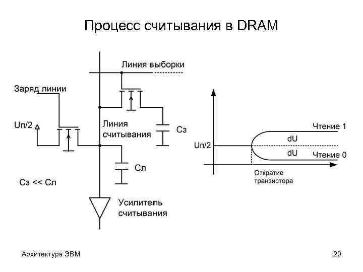 Процесс считывания в DRAM Архитектура ЭВМ 20 