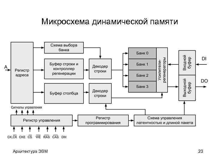 Компьютерная память схема