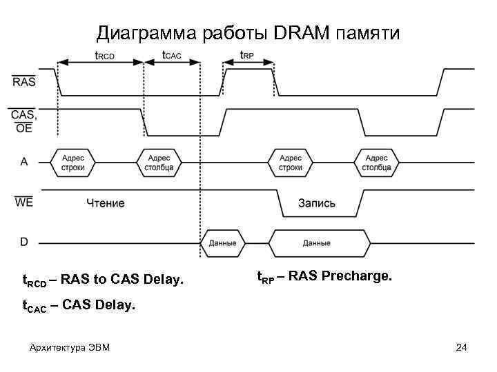 Диаграмма работы DRAM памяти t. RCD – RAS to CAS Delay. t. RP –