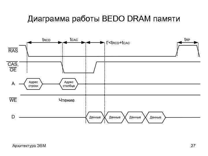 Диаграмма работы BEDO DRAM памяти Архитектура ЭВМ 27 