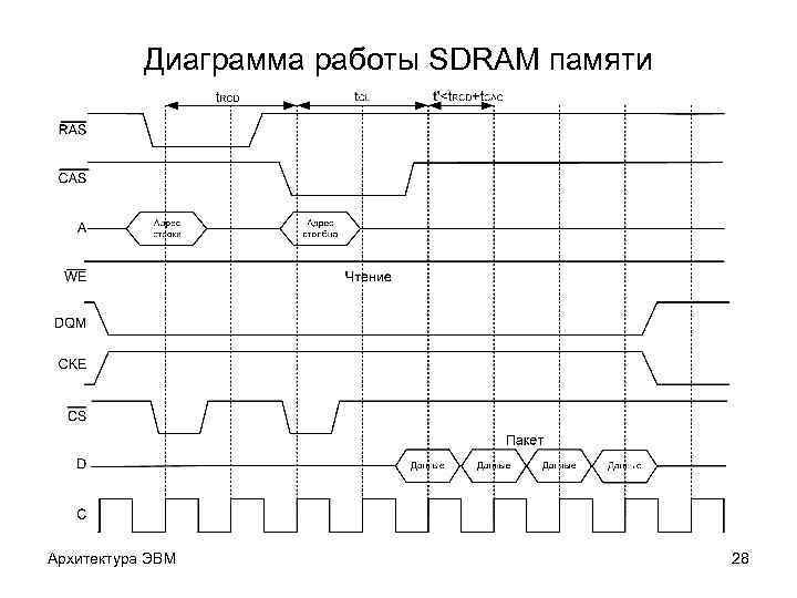 Диаграмма работы SDRAM памяти Архитектура ЭВМ 28 