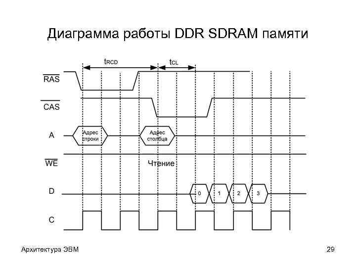 Диаграмма работы DDR SDRAM памяти Архитектура ЭВМ 29 