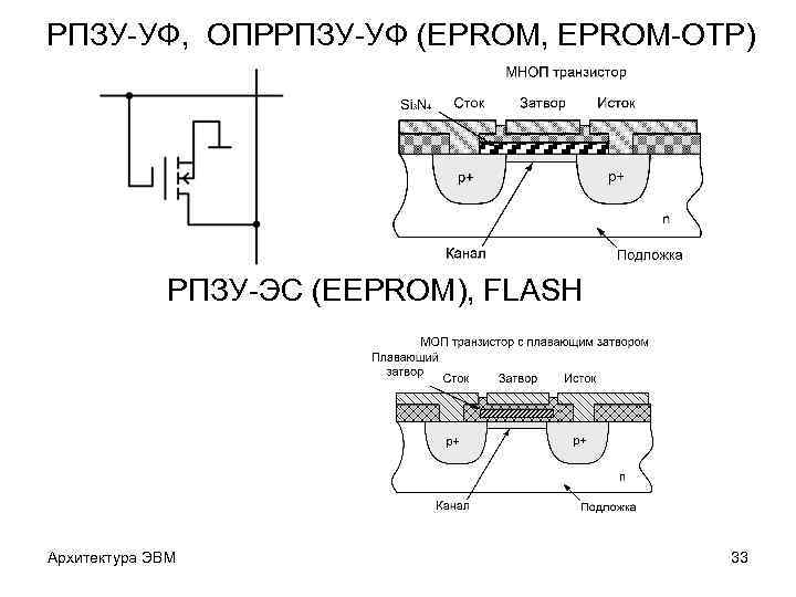 РПЗУ-УФ, ОПРРПЗУ-УФ (EPROM, EPROM-OTP) РПЗУ-ЭС (EEPROM), FLASH Архитектура ЭВМ 33 