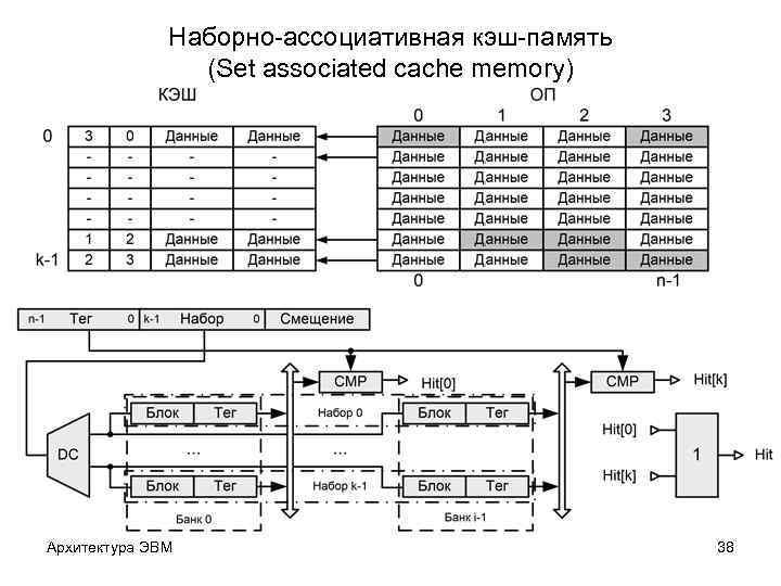 Наборно-ассоциативная кэш-память (Set associated cache memory) Архитектура ЭВМ 38 