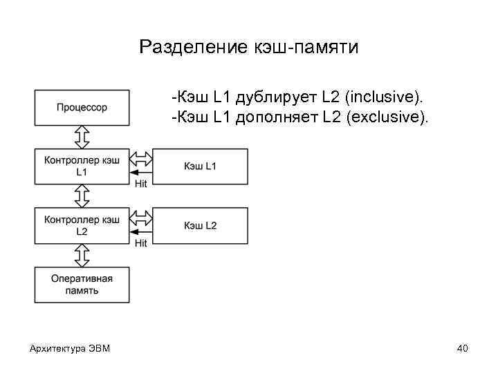 Разделение кэш-памяти -Кэш L 1 дублирует L 2 (inclusive). -Кэш L 1 дополняет L