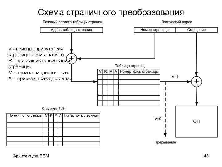 Схема страничного преобразования V - признак присутствия страницы в физ. памяти. R - признак