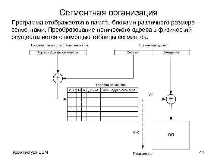 Сегментная организация Программа отображается в память блоками различного размера – сегментами. Преобразование логического адреса