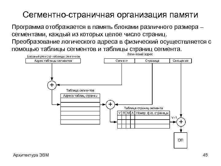Сегментно-страничная организация памяти Программа отображается в память блоками различного размера – сегментами, каждый из