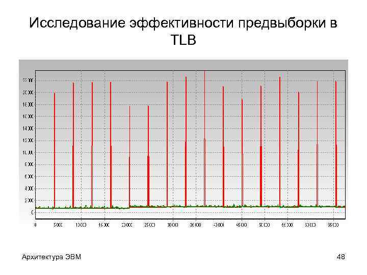 Исследование эффективности предвыборки в TLB Архитектура ЭВМ 48 