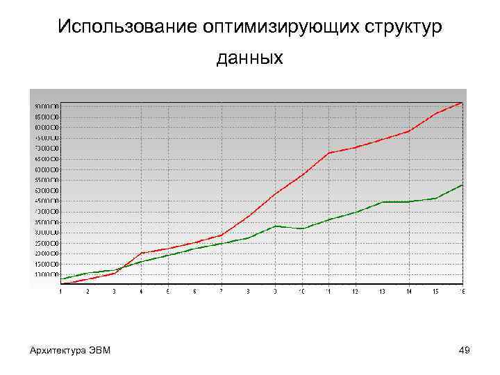 Использование оптимизирующих структур данных Архитектура ЭВМ 49 
