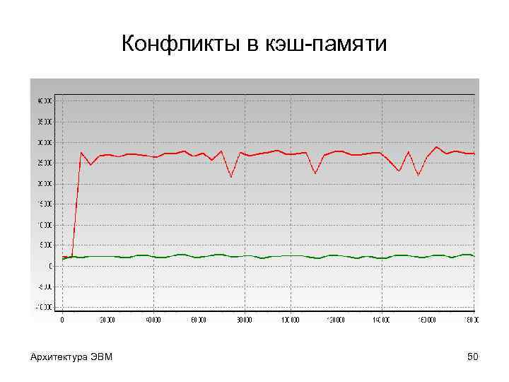 Конфликты в кэш-памяти Архитектура ЭВМ 50 