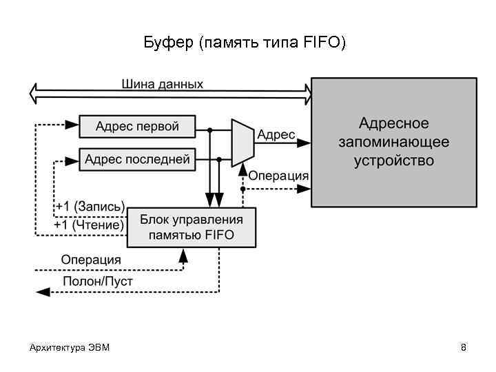 Буфер (память типа FIFO) Архитектура ЭВМ 8 