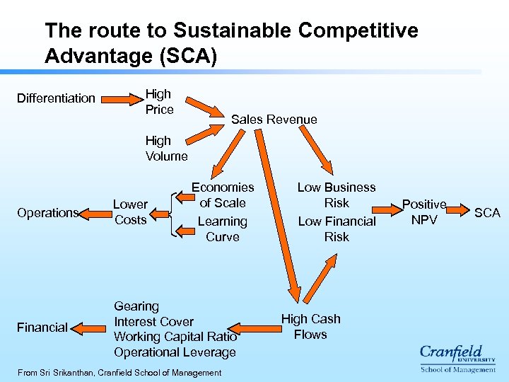 The route to Sustainable Competitive Advantage (SCA) Differentiation High Price Sales Revenue High Volume