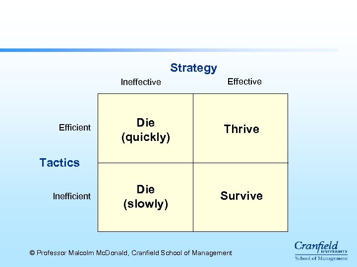 Strategy Ineffective Efficient Effective Die (quickly) Thrive Die (slowly) Survive Tactics Inefficient © Professor