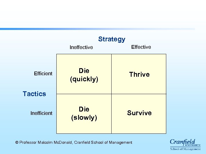 Strategy Ineffective Efficient Effective Die (quickly) Thrive Die (slowly) Survive Tactics Inefficient © Professor