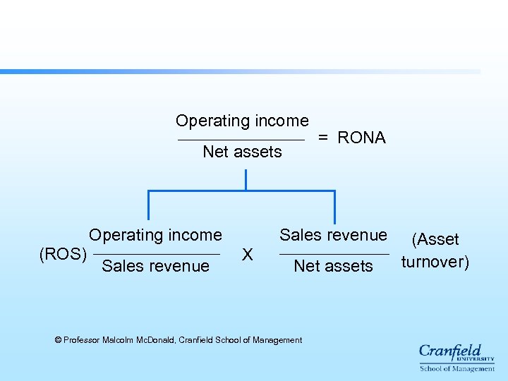 Operating income Net assets Operating income (ROS) Sales revenue = RONA Sales revenue X
