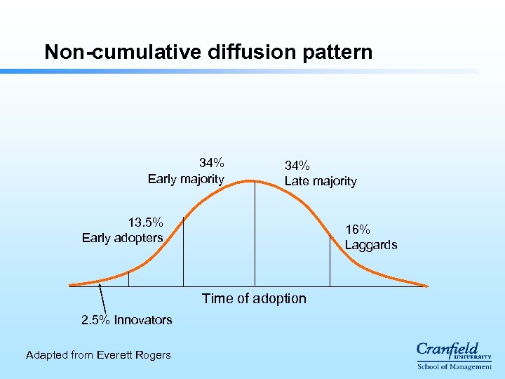 Non-cumulative diffusion pattern 34% Early majority 34% Late majority 13. 5% Early adopters 16%
