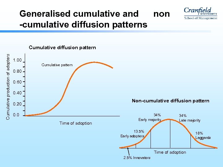 Generalised cumulative and non -cumulative diffusion patterns Cumulative production of adopters Cumulative diffusion pattern