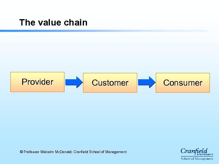 The value chain Provider Customer © Professor Malcolm Mc. Donald, Cranfield School of Management