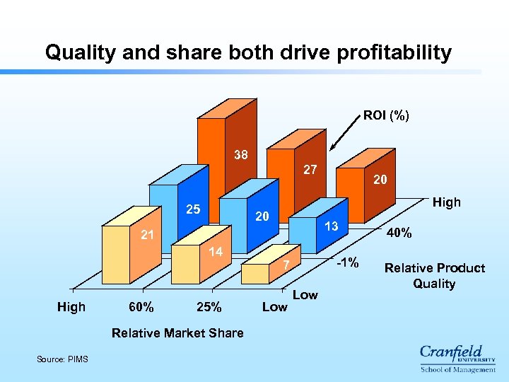 Quality and share both drive profitability ROI (%) 38 27 25 High 20 13