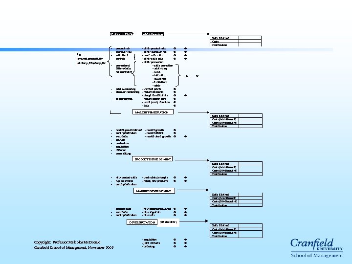 MEASUREMENT PRODUCTIVITY Sales Revenue Costs Contribution e. g. -channel productivity -recency, frequency, etc. -