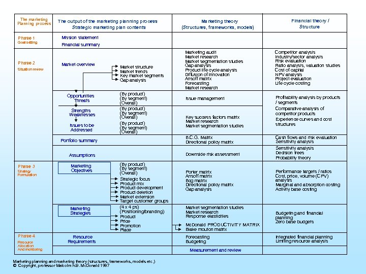 The marketing Planning process Phase 1 Goal setting Phase 2 The output of the