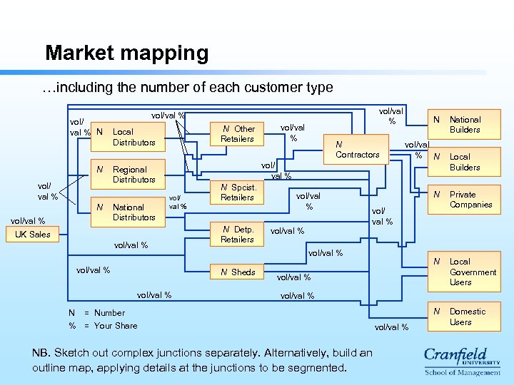 Market mapping …including the number of each customer type vol/ val % N N