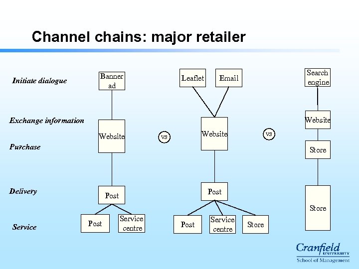 Channel chains: major retailer Initiate dialogue Banner ad Leaflet Search engine Email Website Exchange