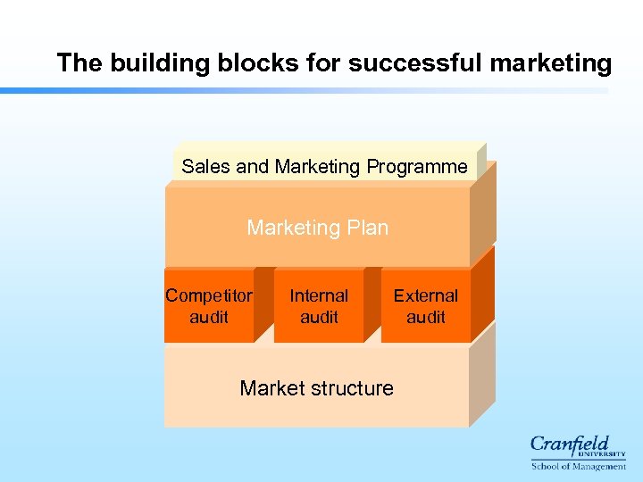 The building blocks for successful marketing Sales and Marketing Programme Marketing Plan Competitor audit