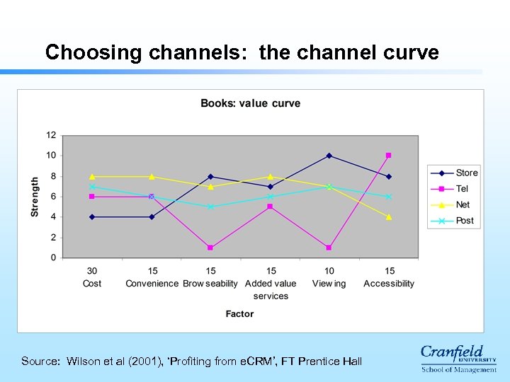 Choosing channels: the channel curve Source: Wilson et al (2001), ‘Profiting from e. CRM’,