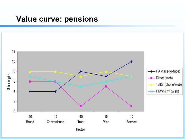 Value curve: pensions 