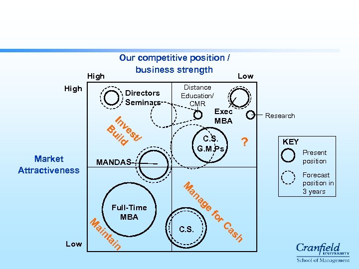 High Our competitive position / business strength High Directors Seminars Distance Education/ CMR //