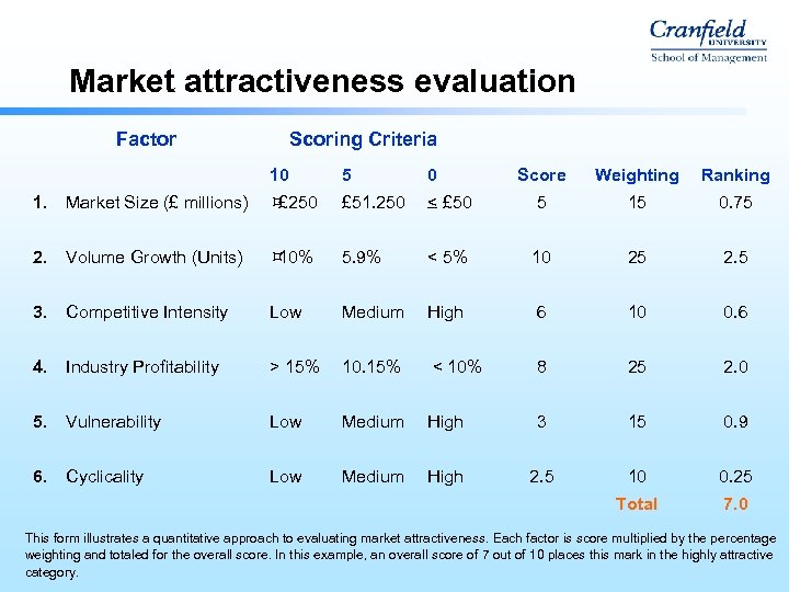 Market attractiveness evaluation Factor Scoring Criteria 10 5 0 Score Weighting Ranking 1. Market