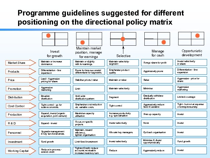 Programme guidelines suggested for different positioning on the directional policy matrix Invest for growth