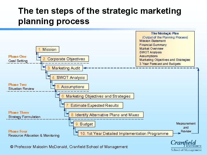 The ten steps of the strategic marketing planning process 1. Mission Phase One Goal