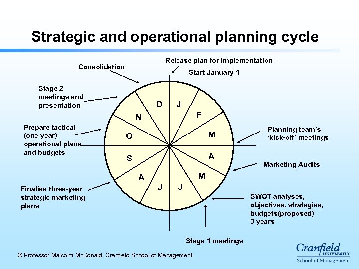 Strategic and operational planning cycle Release plan for implementation Consolidation Start January 1 Stage