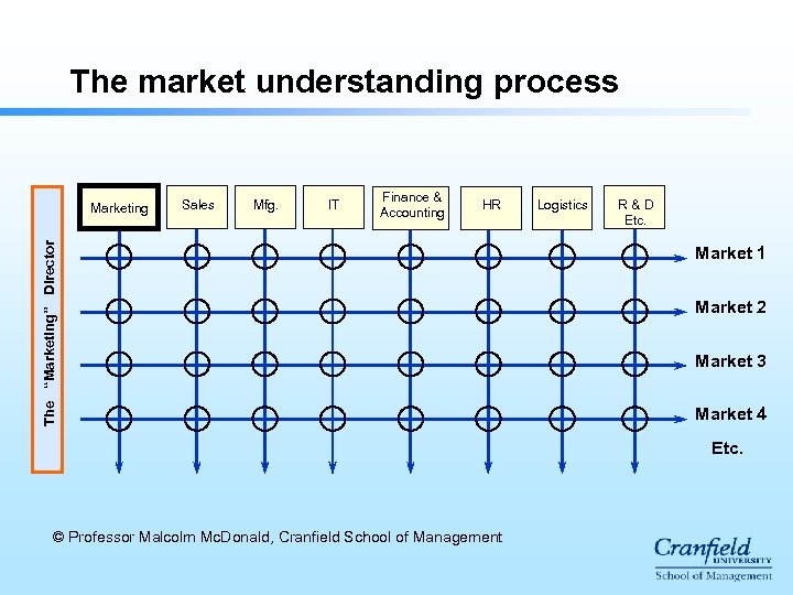 The market understanding process Sales Mfg. IT Finance & Accounting HR The “Marketing” Director