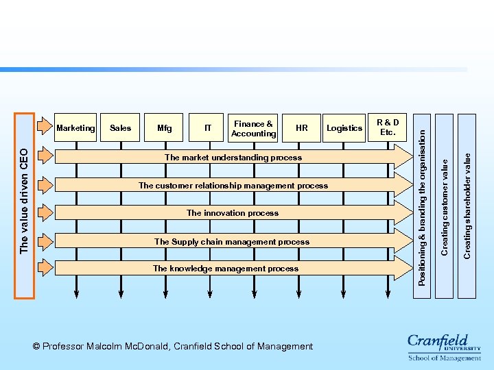 IT Finance & Accounting HR Logistics The market understanding process The customer relationship management
