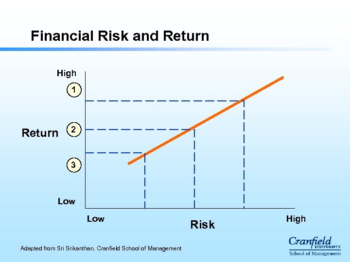 Financial Risk and Return High 1 Return 2 3 Low Adapted from Srikanthan, Cranfield