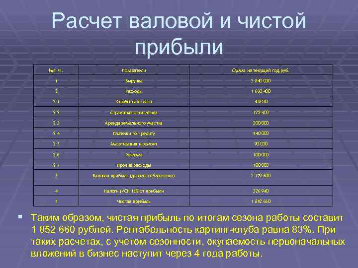 Расчет валовой и чистой прибыли №п. /п. Показатели Сумма на текущий год, руб. 1