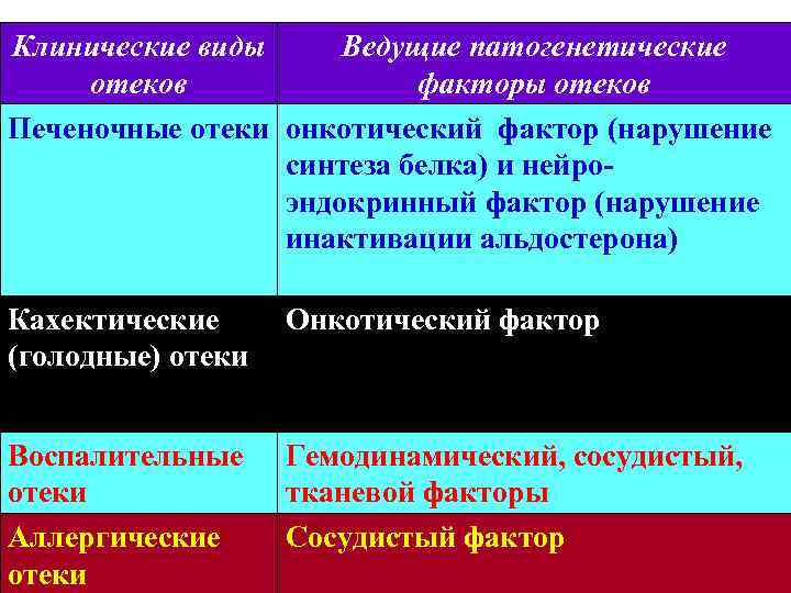 Клинические виды Ведущие патогенетические отеков факторы отеков Печеночные отеки онкотический фактор (нарушение синтеза белка)