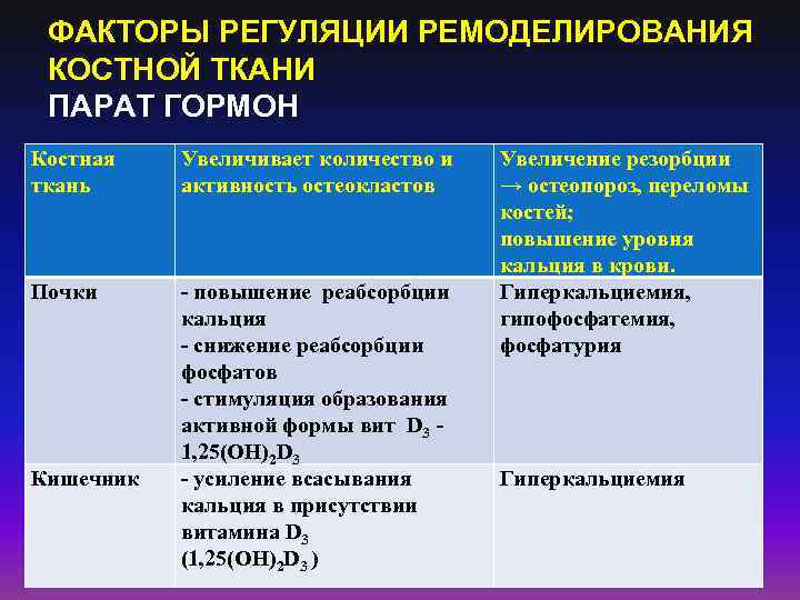 ФАКТОРЫ РЕГУЛЯЦИИ РЕМОДЕЛИРОВАНИЯ КОСТНОЙ ТКАНИ ПАРАТ ГОРМОН Костная ткань Увеличивает количество и активность остеокластов