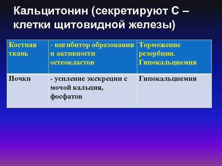 Кальцитонин (секретируют С – клетки щитовидной железы) Костная ткань - ингибитор образования Торможение и