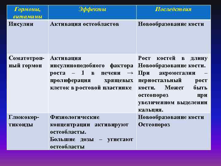 Гормоны, витамины Инсулин Эффекты Активация остеобластов Соматотроп- Активация ный гормон инсулиноподобного фактора роста –